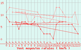 Courbe de la force du vent pour Pau (64)