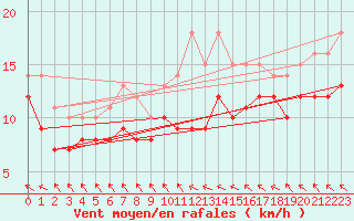 Courbe de la force du vent pour Le Touquet (62)