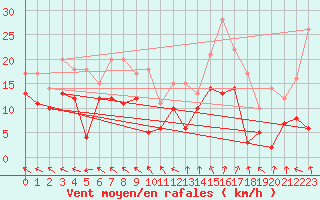 Courbe de la force du vent pour Saint-Nazaire (44)