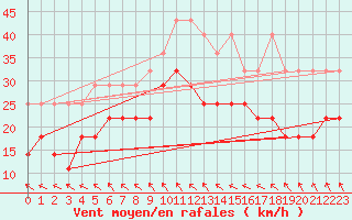 Courbe de la force du vent pour Marknesse Aws