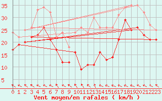 Courbe de la force du vent pour Weinbiet