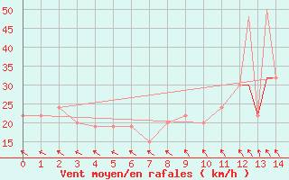 Courbe de la force du vent pour Hato Airport, Curacao