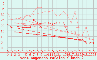 Courbe de la force du vent pour Emden-Koenigspolder