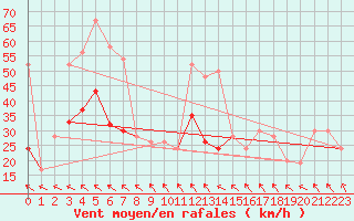 Courbe de la force du vent pour Spadeadam