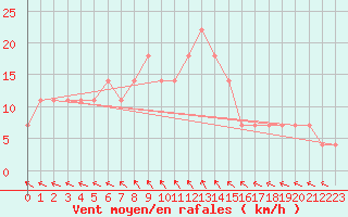 Courbe de la force du vent pour Kostelni Myslova