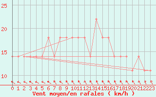 Courbe de la force du vent pour Berlin-Dahlem