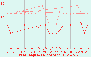 Courbe de la force du vent pour La Molina