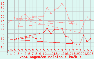 Courbe de la force du vent pour Millau - Soulobres (12)