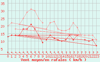 Courbe de la force du vent pour Greifswalder Oie