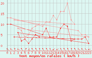 Courbe de la force du vent pour Charleville-Mzires (08)