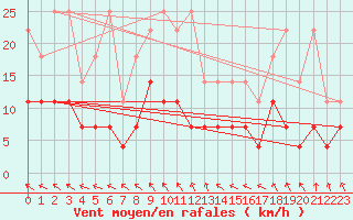 Courbe de la force du vent pour Belm