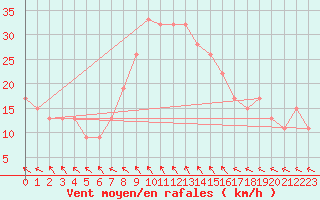 Courbe de la force du vent pour Trapani / Birgi