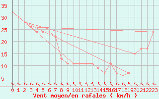 Courbe de la force du vent pour Lajamanu