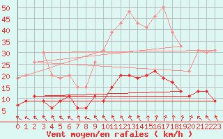 Courbe de la force du vent pour Carpentras (84)