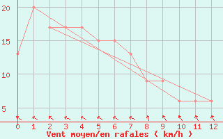 Courbe de la force du vent pour Groote Eylandt