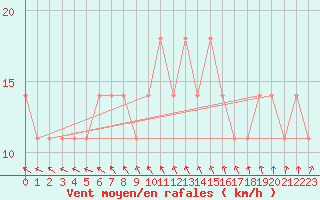 Courbe de la force du vent pour Dragsf Jard Vano