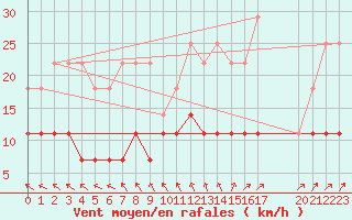 Courbe de la force du vent pour Somero Salkola