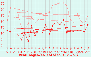 Courbe de la force du vent pour Nancy - Ochey (54)