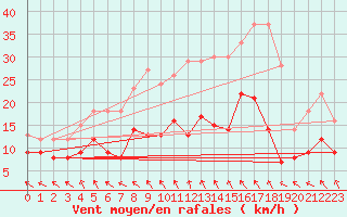 Courbe de la force du vent pour Lille (59)