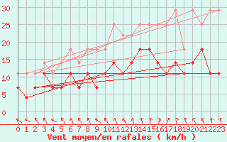 Courbe de la force du vent pour Ernage (Be)