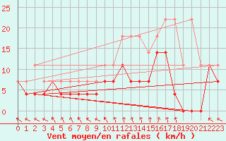 Courbe de la force du vent pour Anvers (Be)
