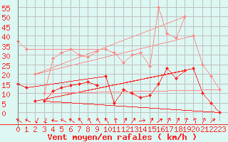 Courbe de la force du vent pour Chamrousse - Le Recoin (38)