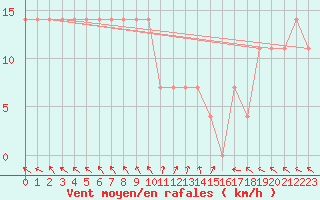 Courbe de la force du vent pour Holesov