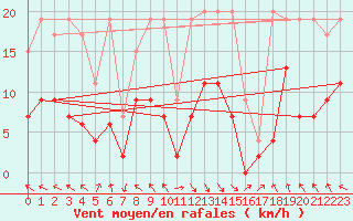 Courbe de la force du vent pour Vaduz