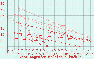 Courbe de la force du vent pour Muret (31)