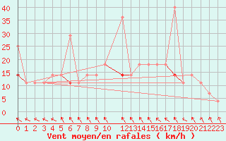 Courbe de la force du vent pour Lillehammer-Saetherengen