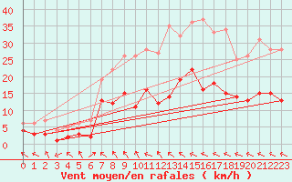 Courbe de la force du vent pour Belm