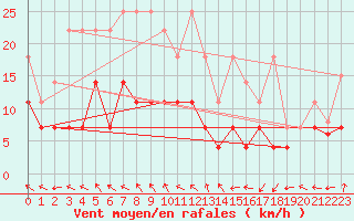 Courbe de la force du vent pour Giessen
