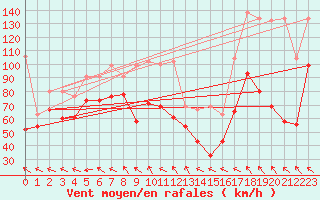 Courbe de la force du vent pour Jungfraujoch (Sw)