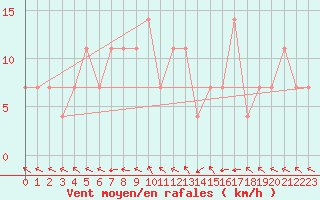 Courbe de la force du vent pour Dimitrovgrad