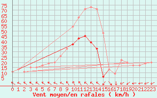 Courbe de la force du vent pour Cardinham
