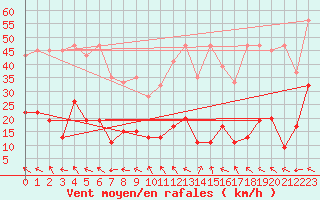 Courbe de la force du vent pour Grand Saint Bernard (Sw)