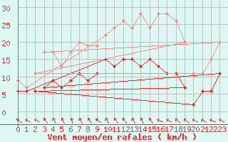 Courbe de la force du vent pour Oedum