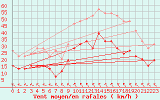 Courbe de la force du vent pour Millau - Soulobres (12)