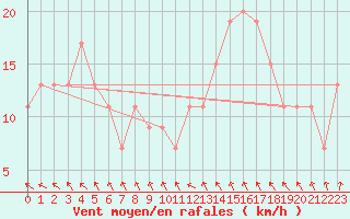 Courbe de la force du vent pour Wattisham