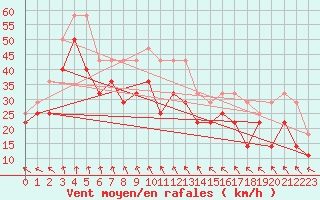 Courbe de la force du vent pour Vinga