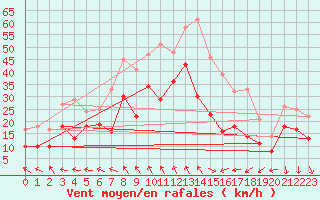 Courbe de la force du vent pour Istres (13)