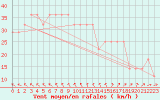 Courbe de la force du vent pour Rauma Kylmapihlaja