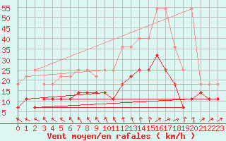 Courbe de la force du vent pour Lige Bierset (Be)