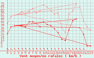 Courbe de la force du vent pour Solenzara - Base arienne (2B)