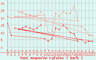 Courbe de la force du vent pour Leucate (11)