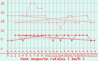 Courbe de la force du vent pour Naven