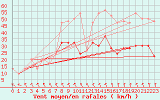 Courbe de la force du vent pour Rostherne No 2