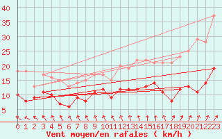 Courbe de la force du vent pour Villacoublay (78)