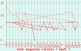 Courbe de la force du vent pour Slubice