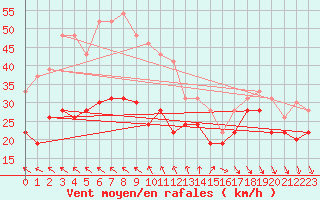 Courbe de la force du vent pour Ile de R - Saint-Clment-des-Baleines (17)